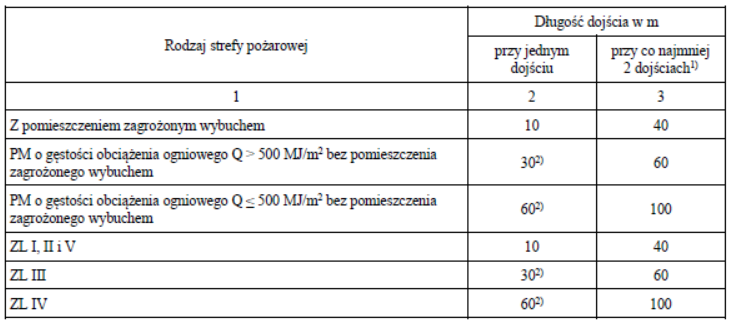 Dopuszczalne długości dojść ewakuacyjnych